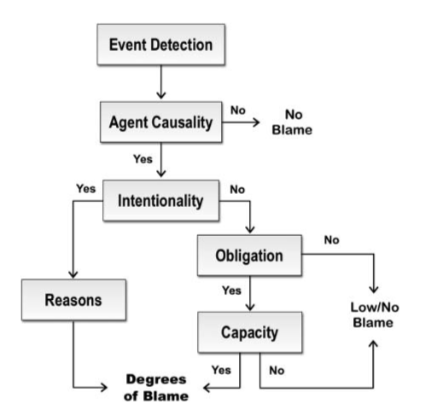 Figure : Path Model of Blame